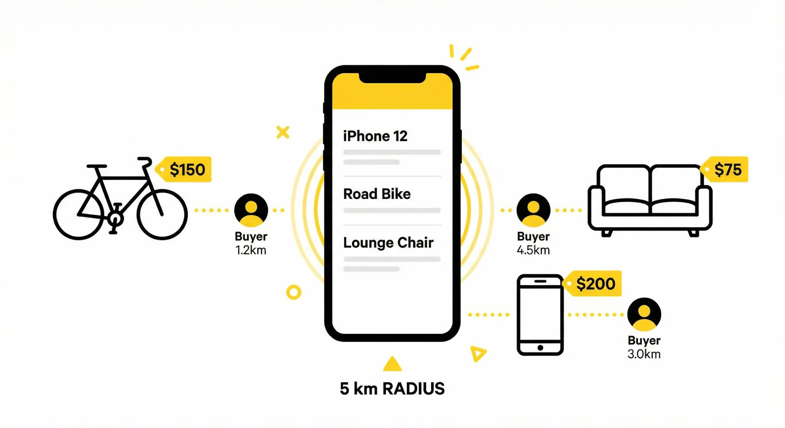 Local buying and selling used items within five kilometers using Sympl