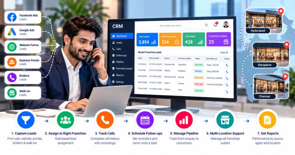 Franchise CRM software dashboard showing lead management, franchise location assignments, call tracking, follow-up reminders, and sales reports across multiple locations.