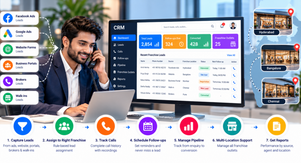 Franchise CRM software dashboard showing lead management, franchise location assignments, call tracking, follow-up reminders, and sales reports across multiple locations.