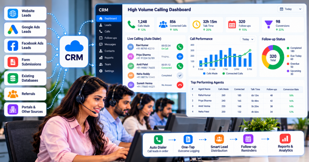 High volume calling CRM dashboard showing auto dialer, call performance, follow-up status, lead distribution, and sales analytics