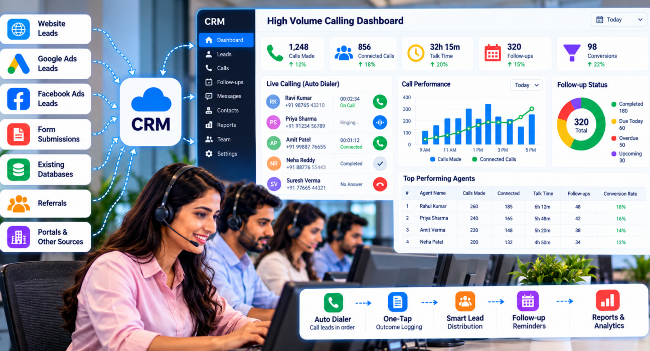 High volume calling CRM dashboard showing auto dialer, call performance, follow-up status, lead distribution, and sales analytics