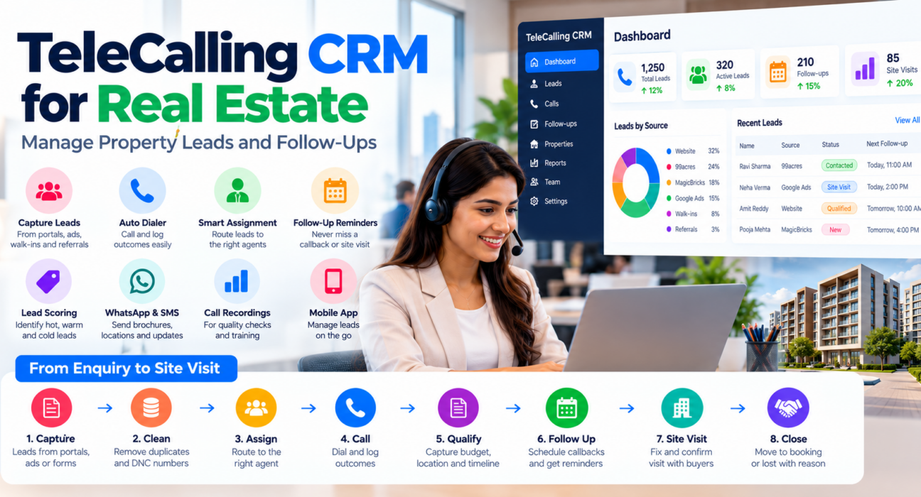 Telecalling CRM for real estate featuring a sales agent, CRM dashboard, property lead management, auto dialer, follow-up reminders, lead scoring, call recordings, and site visit tracking.