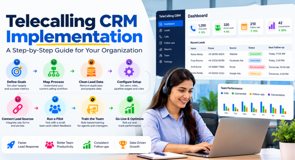 Telecalling CRM implementation infographic showing eight implementation steps, a telecalling agent, CRM dashboard, lead management, call metrics, follow-up tracking, and team performance analytics.