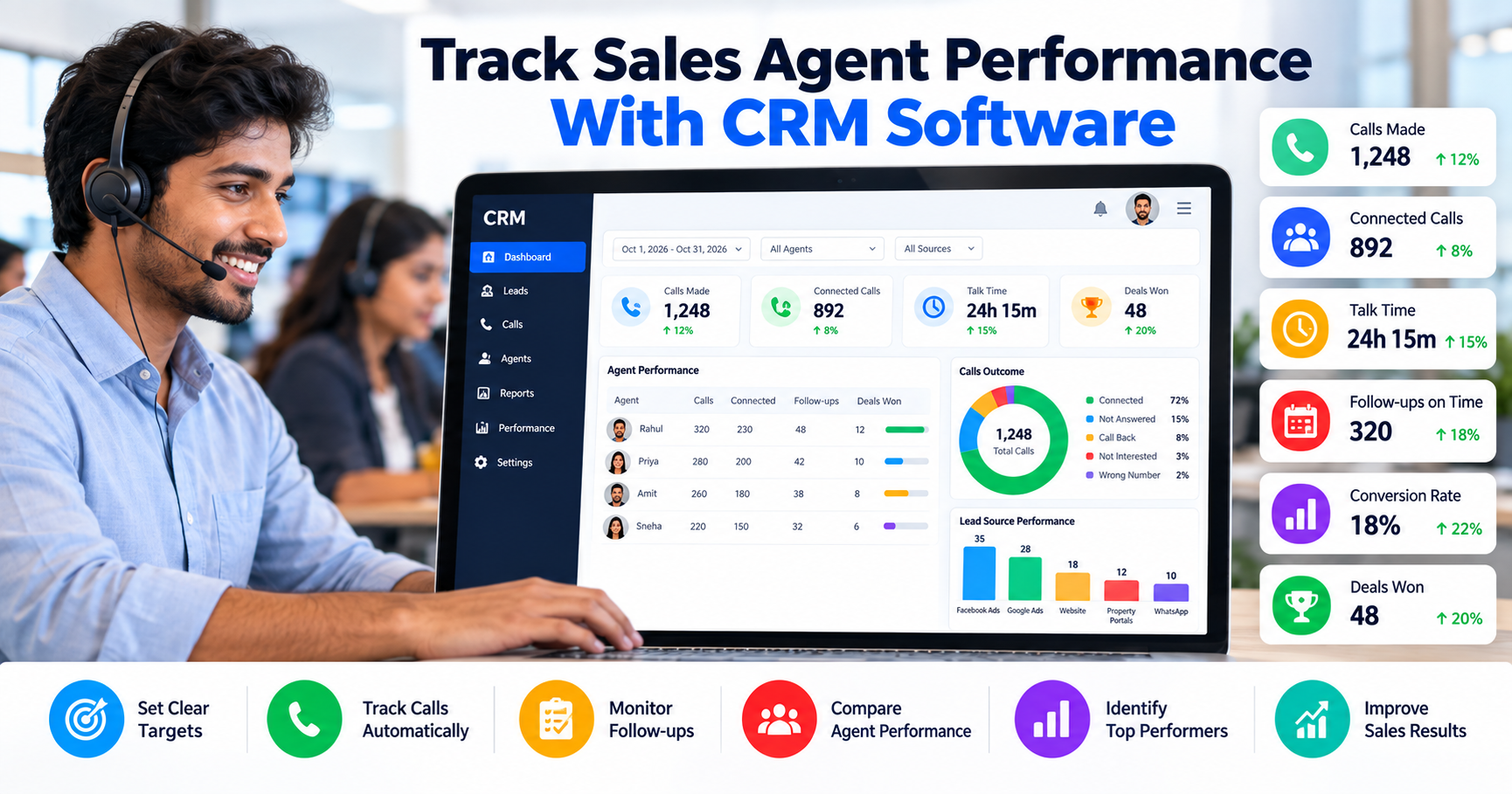 CRM dashboard showing sales agent performance metrics including calls made, connected calls, talk time, follow-ups, conversion rate, and deals won.